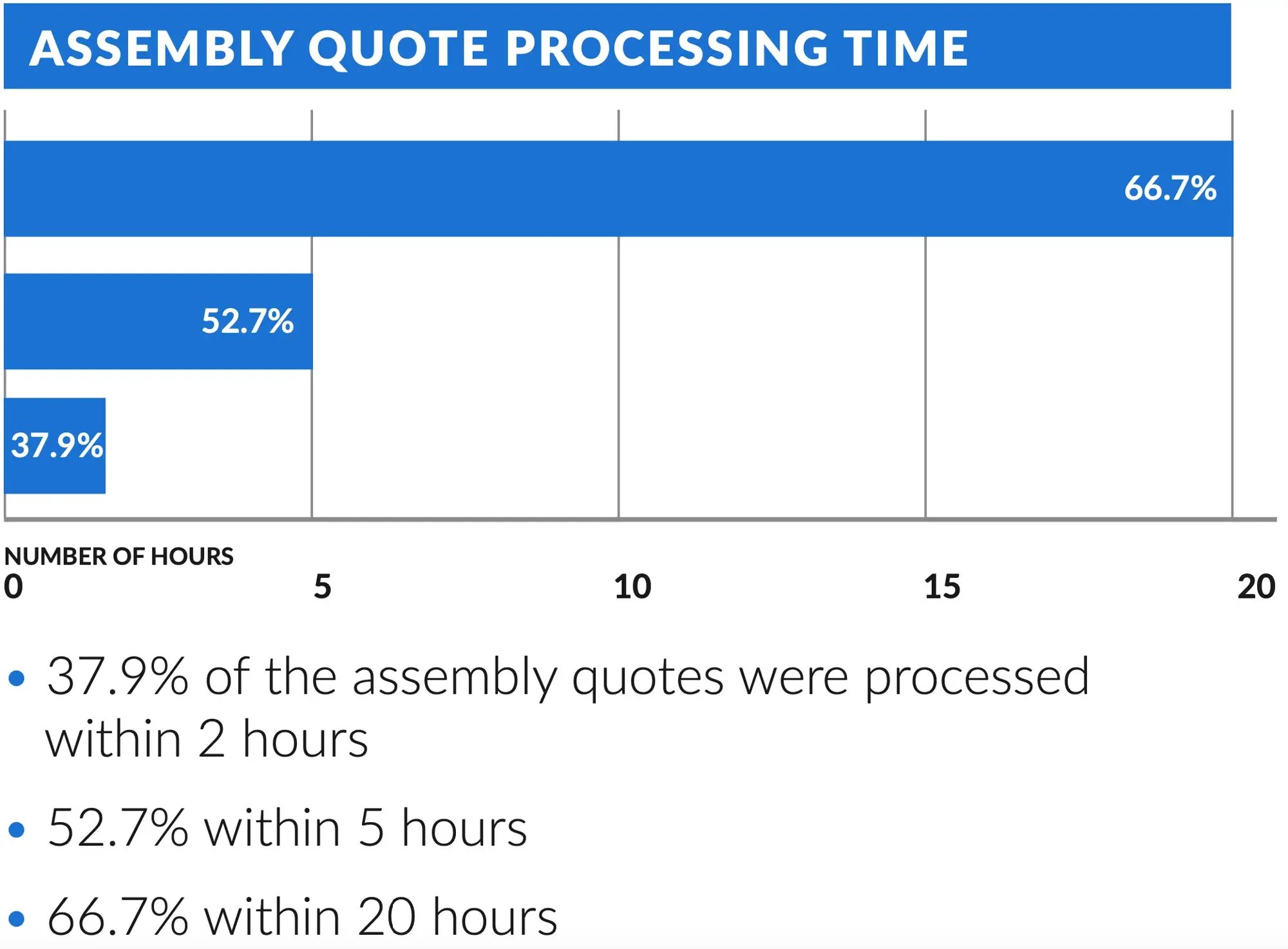 Libra Industries - Assembly quote processing time with CalcuQuote