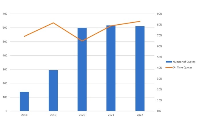 Results Graph for East West Manufacturing Enterprises - Success story by CalcuQuote