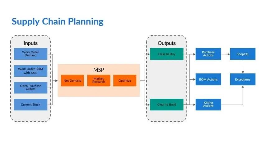 Supply chain planning with CalcuQuote