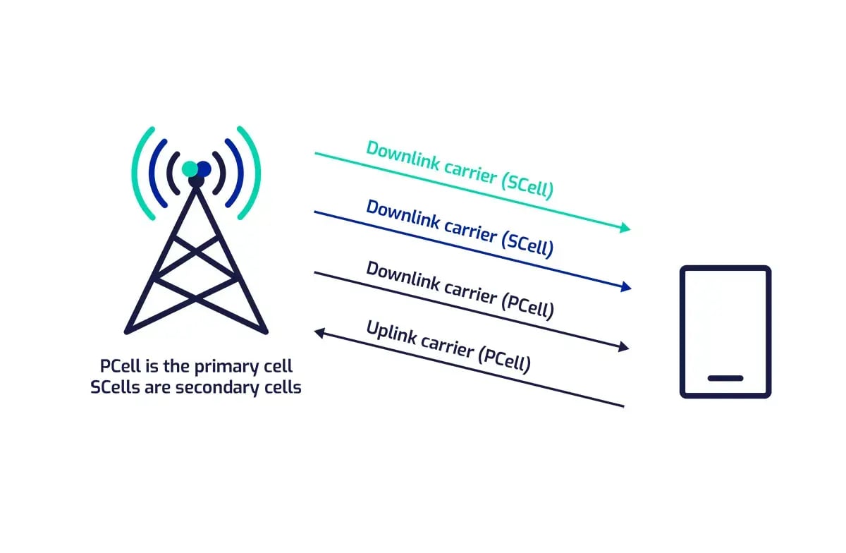 Carrier Aggregation illustration for RAN Monitoring