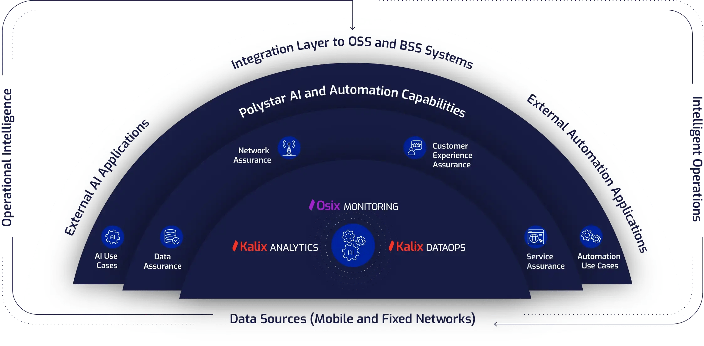 Polystar's Automated Assurance is supported by AI and ML - illustration of Polystar's solution architechture