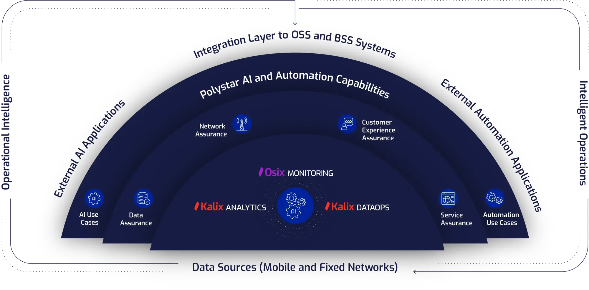 Polystar's Automated Assurance is supported by AI and ML - illustration of Polystar's solution architechture