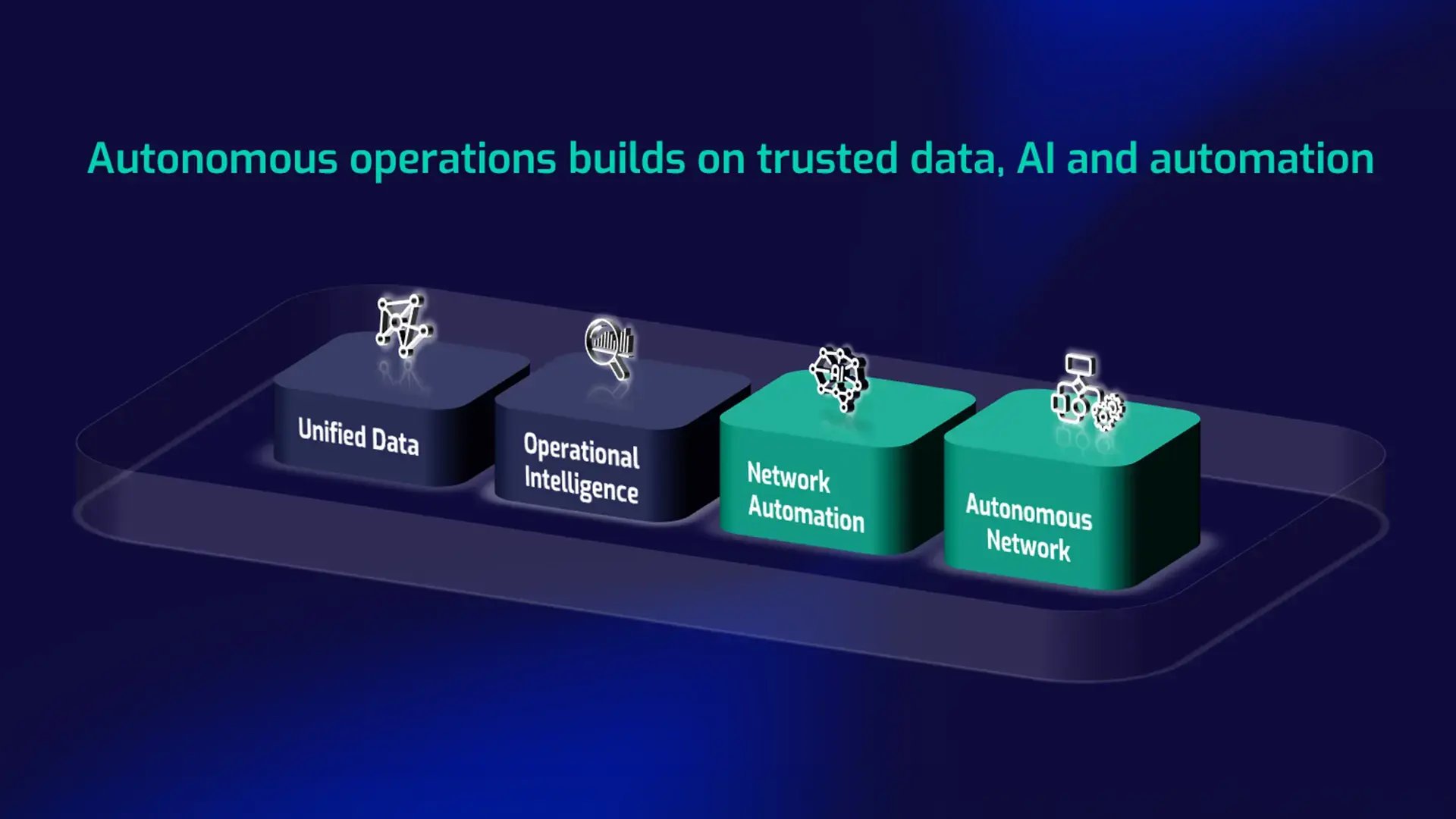 Illustration of autonomous operations in telecom that builds on trusted data, AI and automation