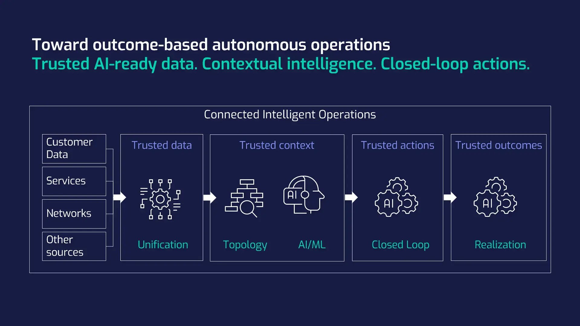 A Polystar illustration visualizing the path toward outcome-based autonomous operations