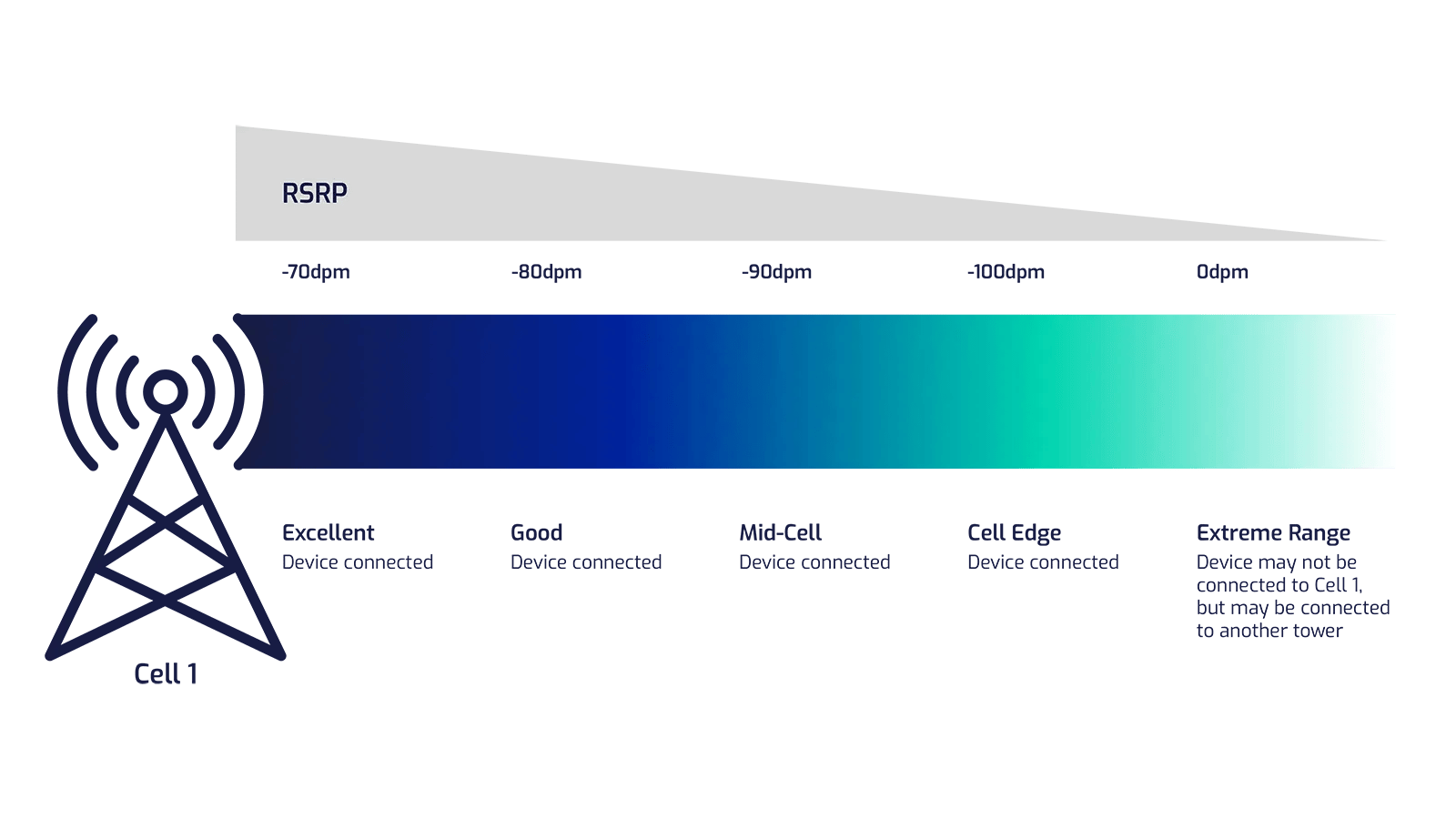 Reference Signal Received Power - RSRP - Illustration