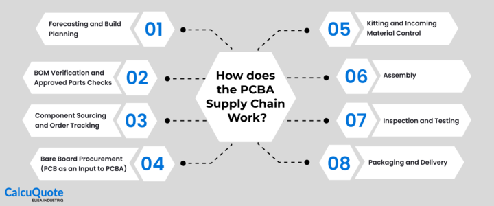 How does the PCBA Supply Chain Work