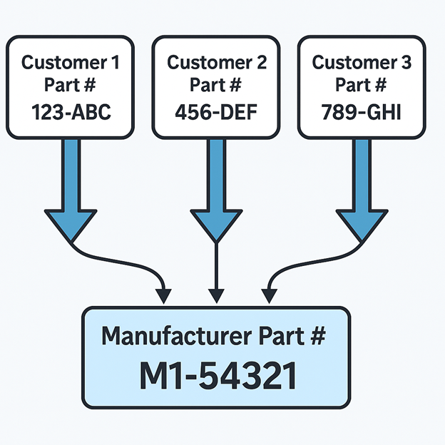 Eliminate Redundant Part Records&nbsp;