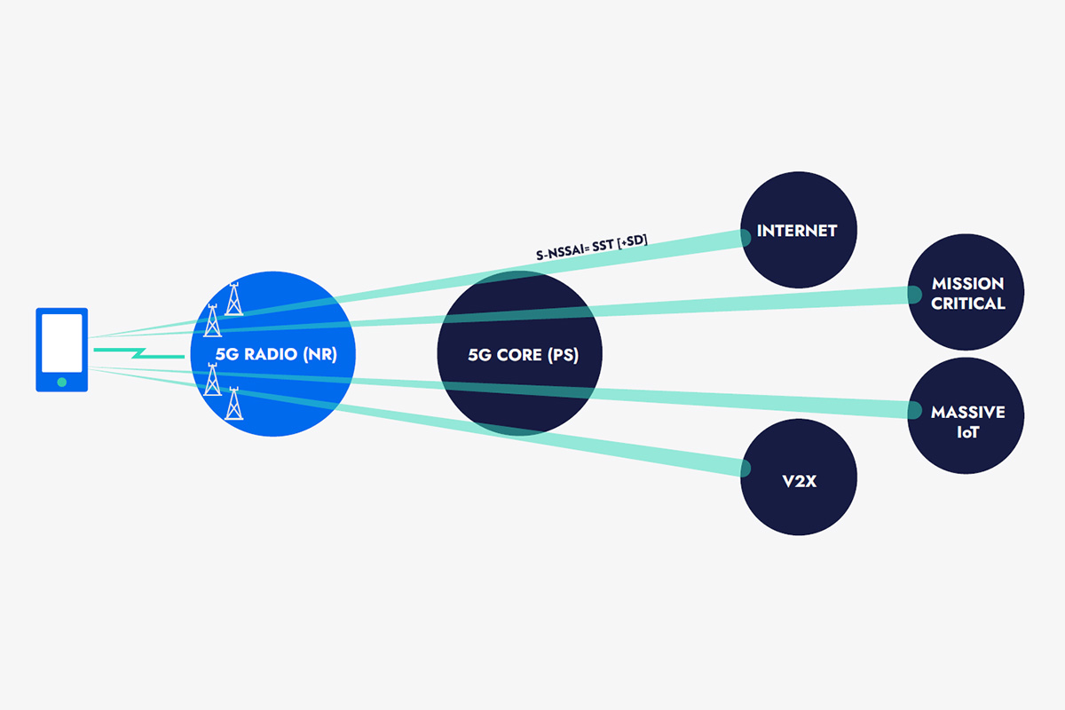 5G Network Slicing Explained in an illustration