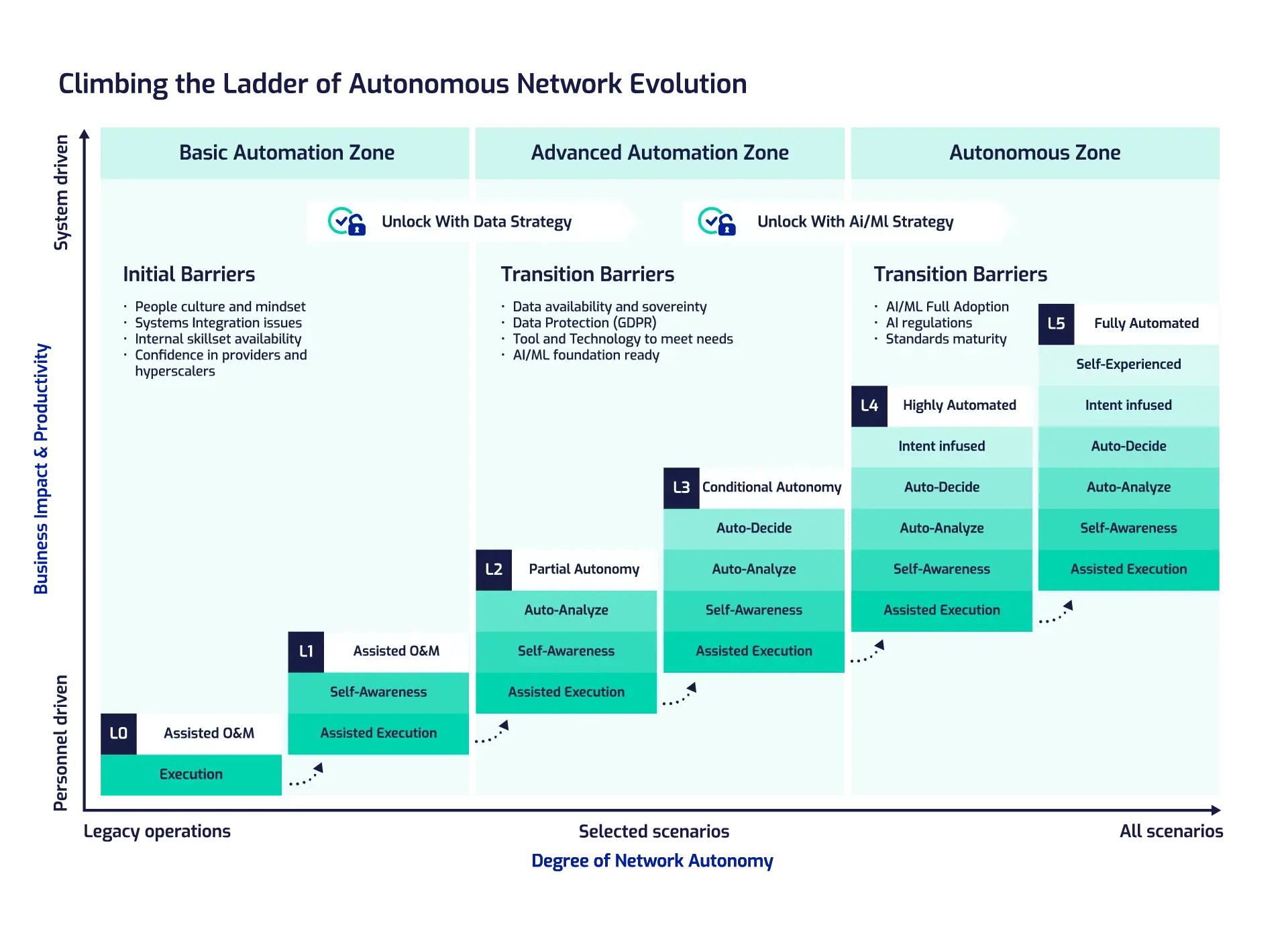 Polystar's interpretation of TMFs Automation Maturity Model for Telecom Operators
