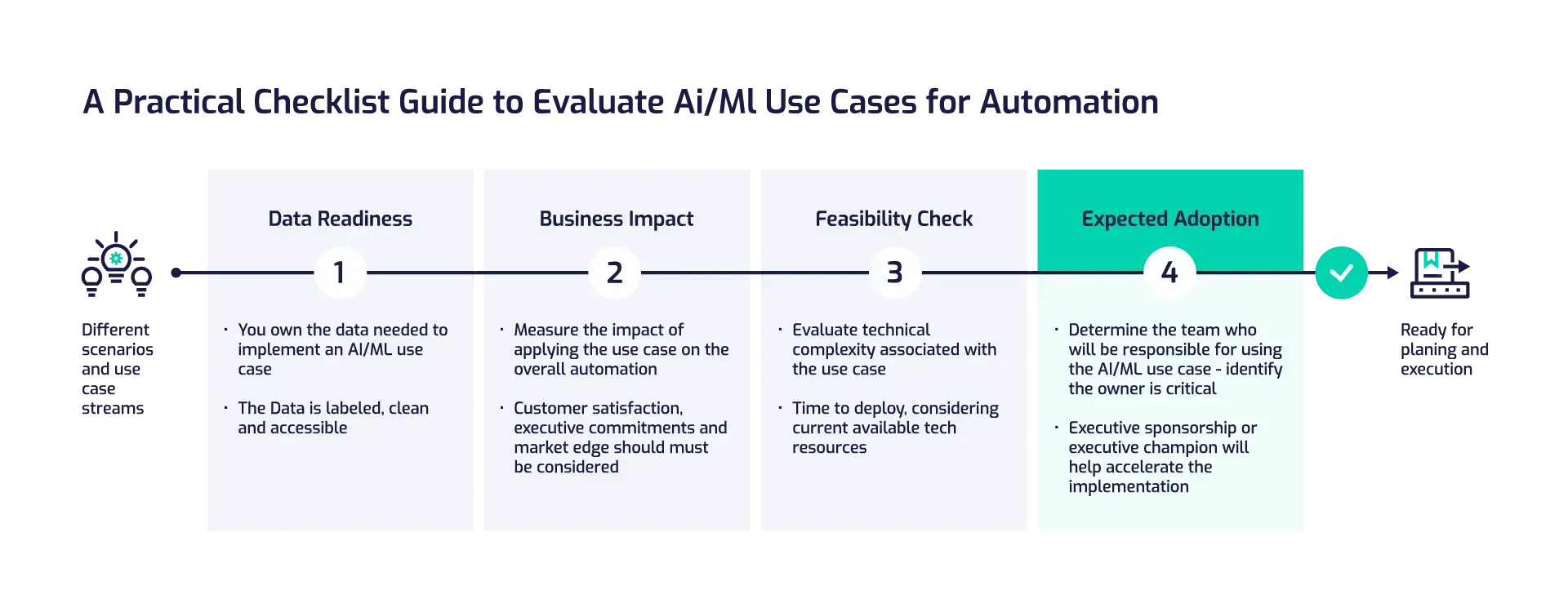 Polystar's Practical Checklist Guide to evaluate AI/ML Uses Cases for Automation in Telecom operations