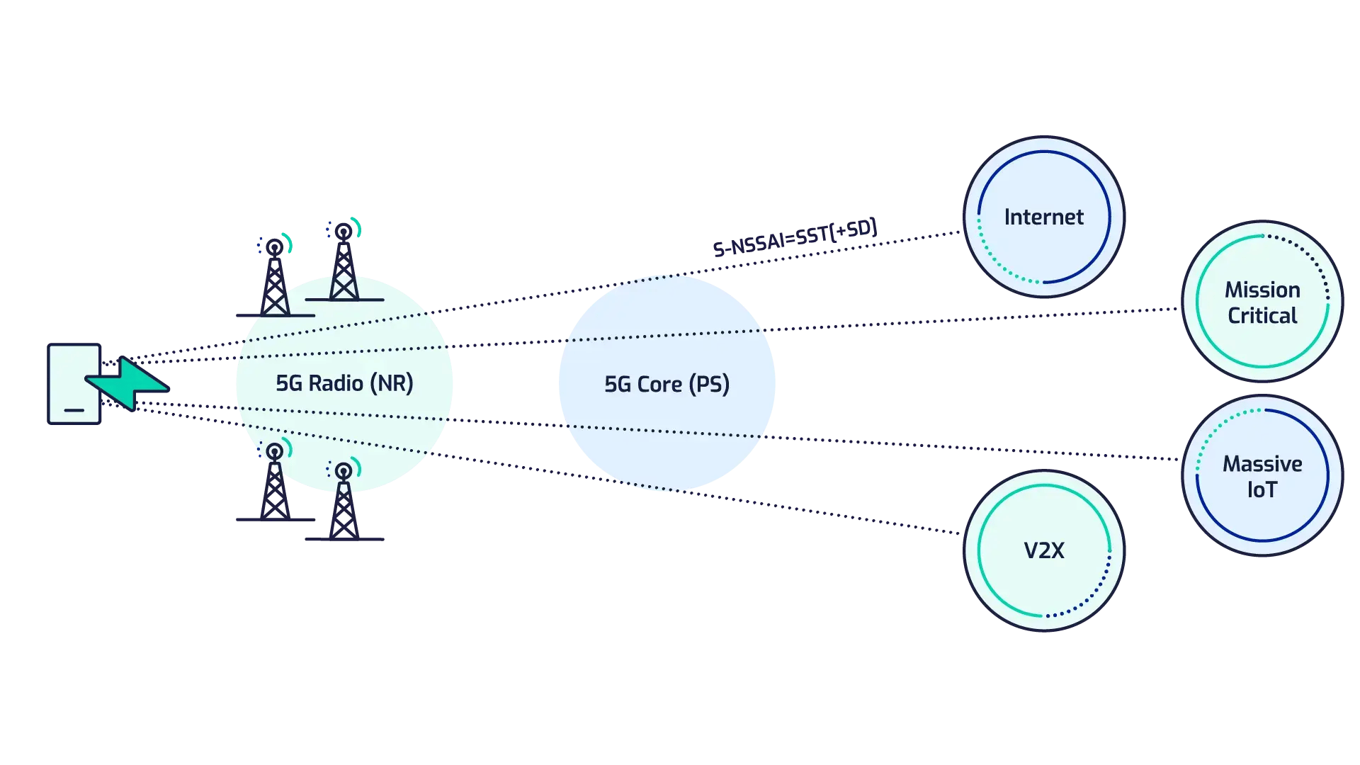 Polystar's technical illustration of 5g network slicing