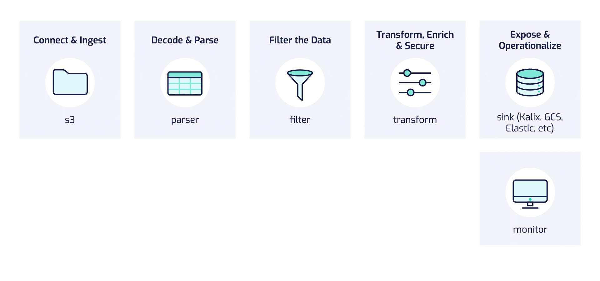 Polystar's DataOps Processing Capabilities