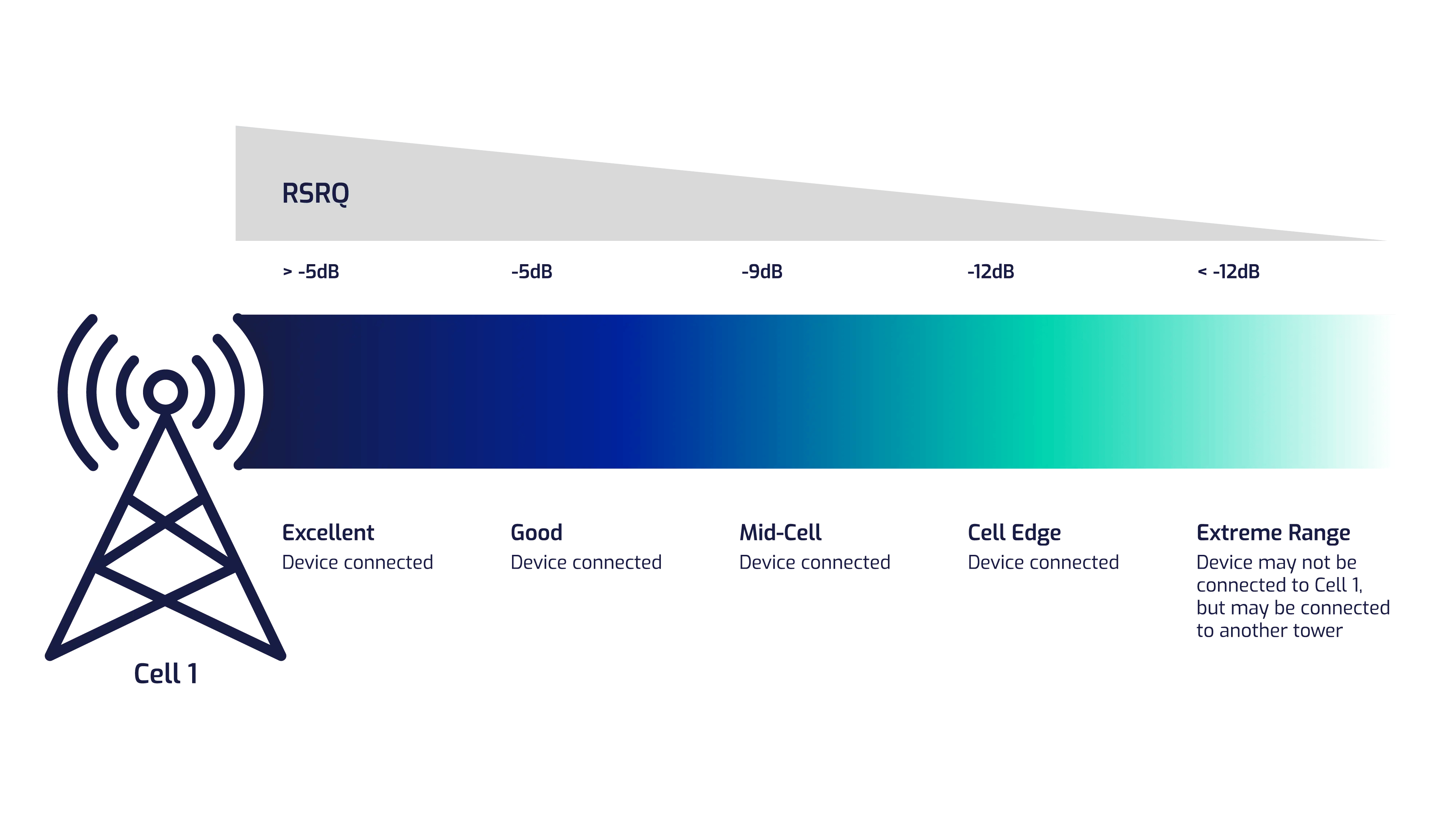 RSRQ Technical Illustration for RAN Monitoring Use Case page