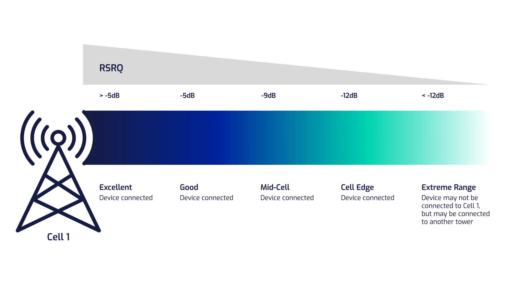 RSRQ Technical Illustration for RAN Monitoring Use Case page