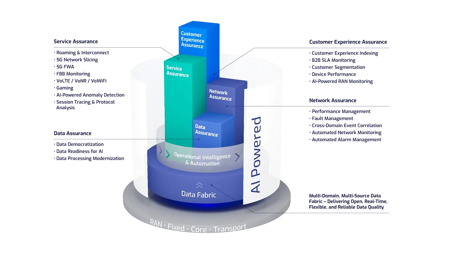 Polystar's Solution Portfolio for AI-Powered Automated Assurance with Telecom Use Cases per Solution Area