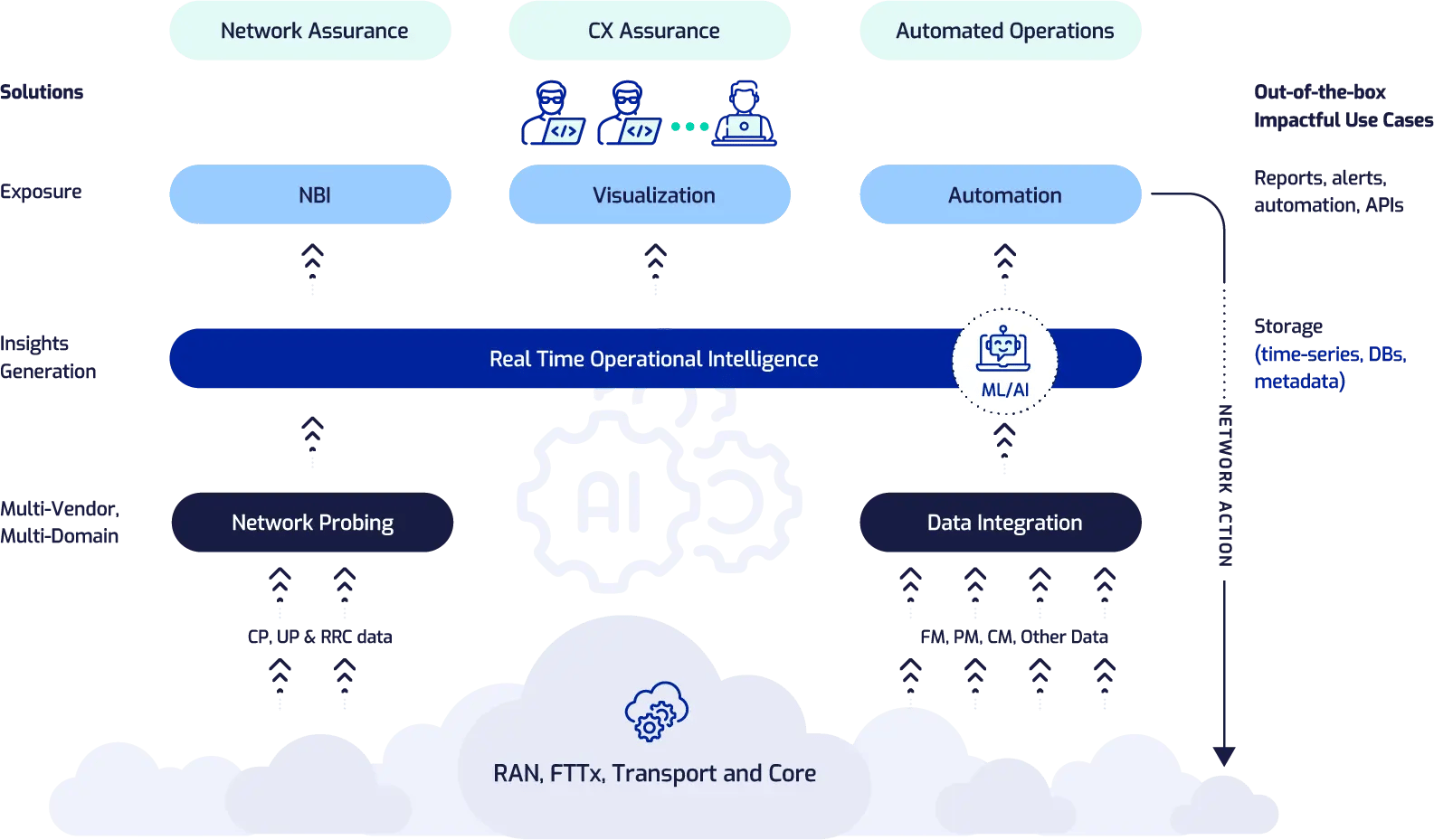 Polystar's Network Assurance Architecture - Technical Illustration