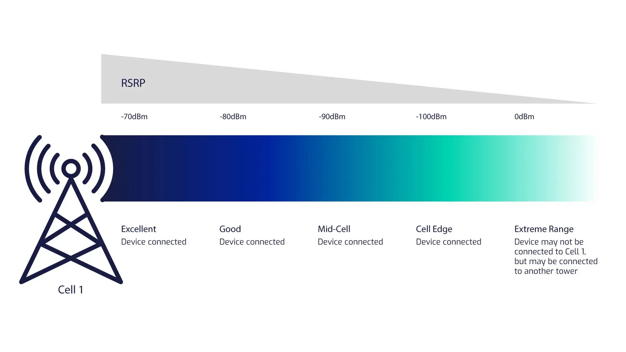 Reference Signal Received Power - RSRP - Illustration