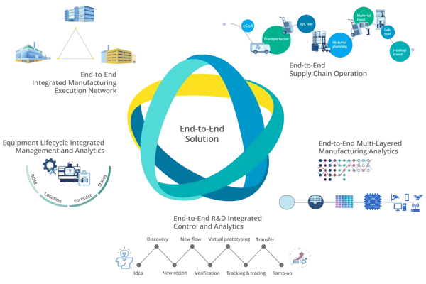 Visual representation of camLine's end-to-end manufacturing solution, including suppliers, material handling, process workflows, quality control, and integrated digital systems.