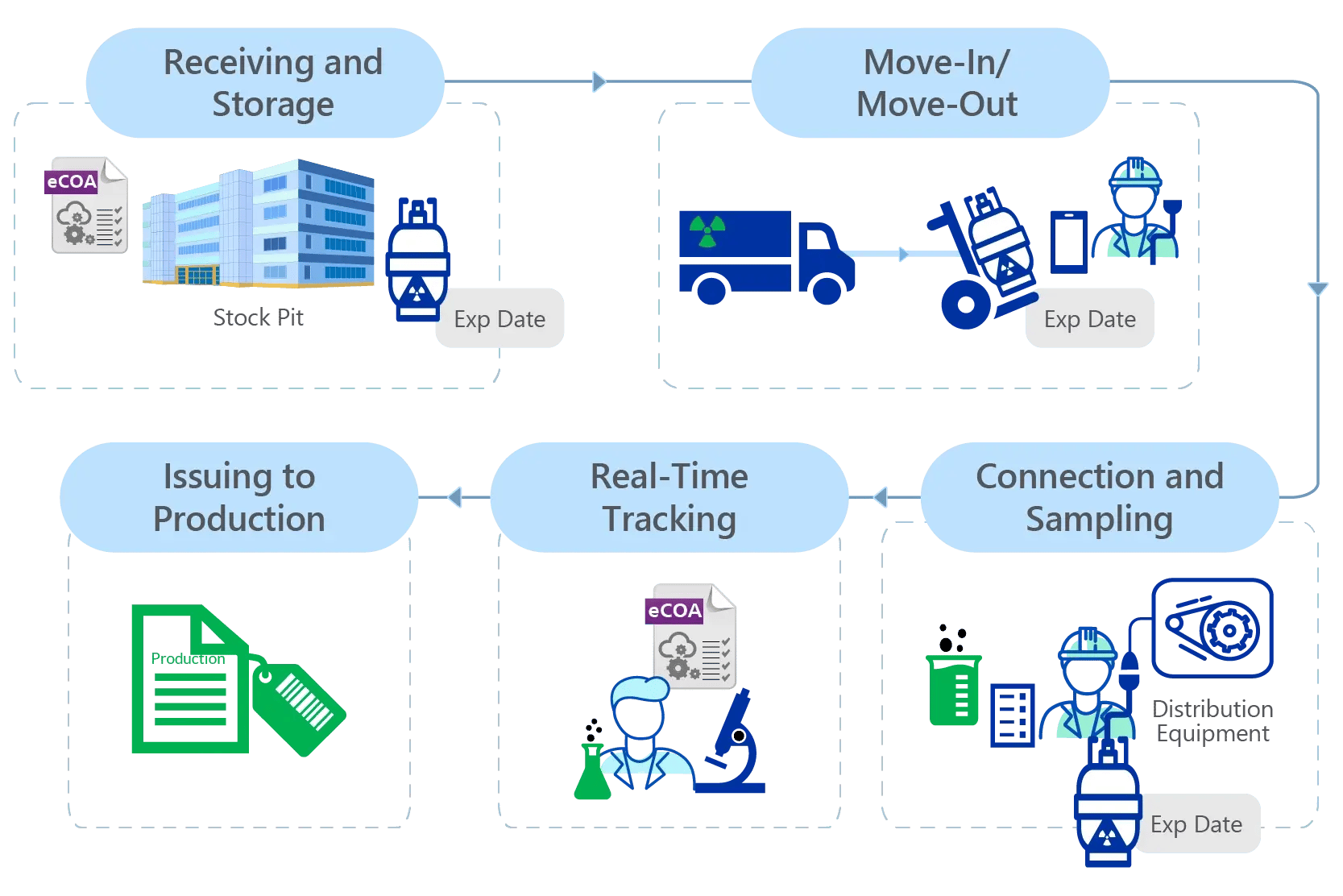 Flowchart detailing the operational process of LineWorks CDM, covering receiving and storage, move-in/move-out, issuing to production, real-time tracking, and connection and sampling. Icons represent various stages of material handling in a fab.