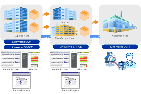 Diagram showing LineWorks SQM, SPACE, and CQM managing quality across the supply chain, from suppliers to manufacturers to customers, with automated data monitoring.