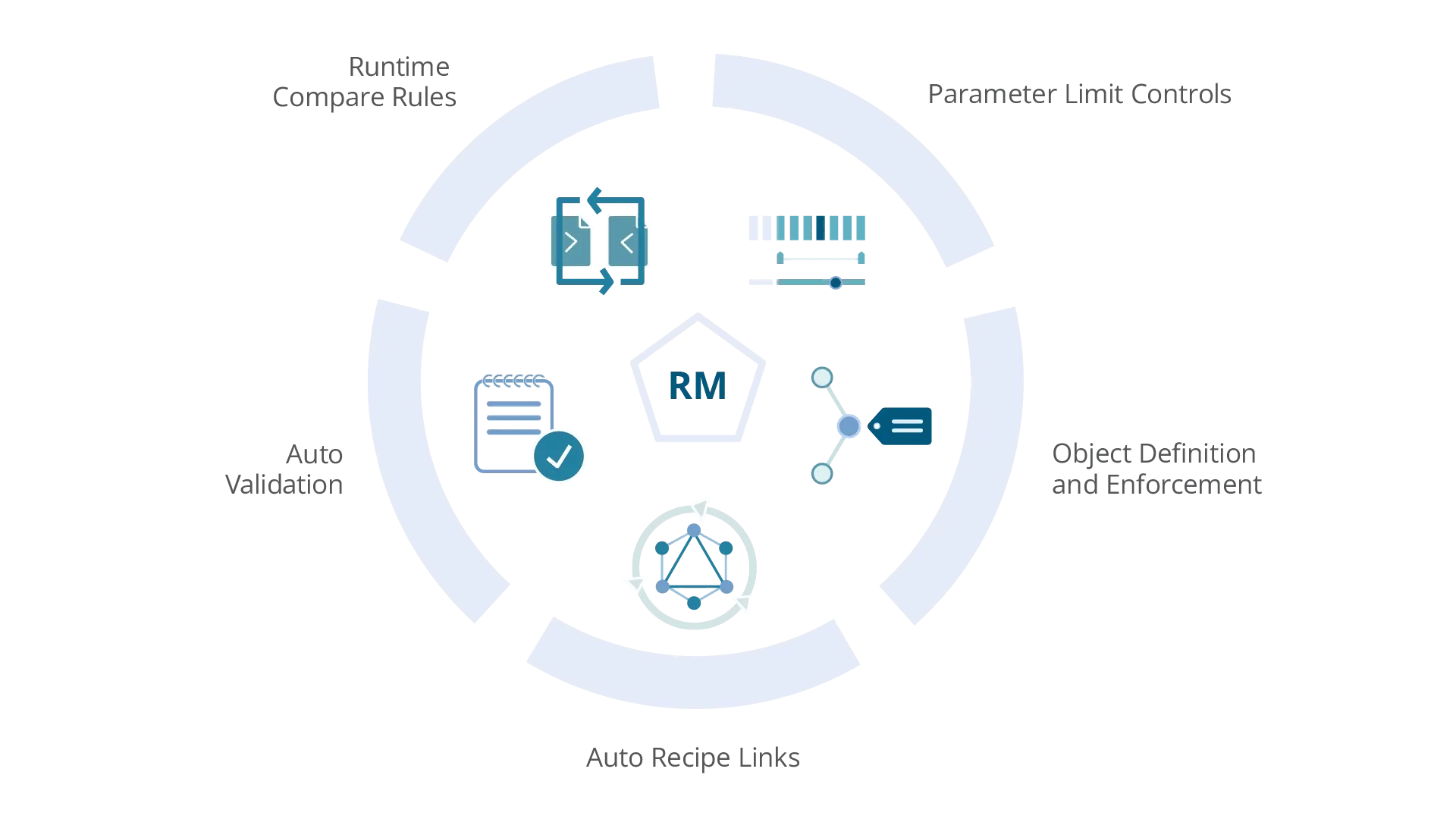 LineWorks RM diagram illustrating process integrity checks, featuring key elements such as parameter limit controls, object definitions, auto recipe links, auto validation, and runtime compare rules.