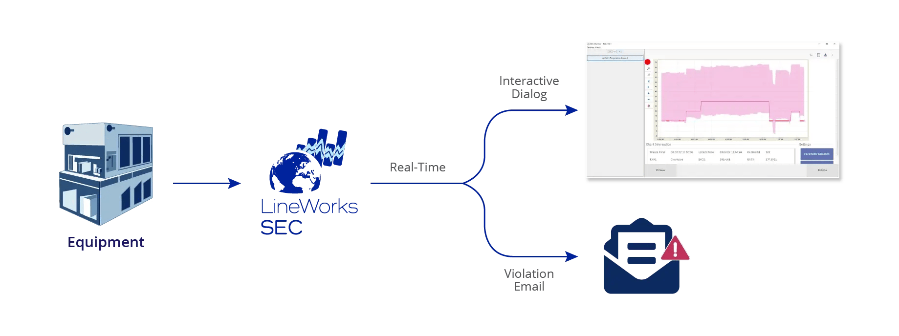 Diagram of LineWorks SEC Architecture