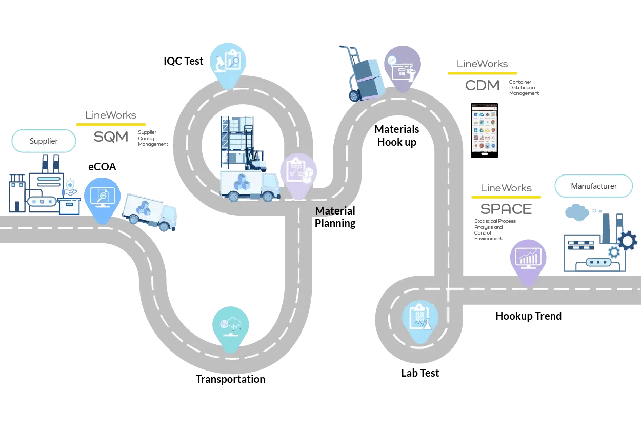 Illustration of supplier-to-manufacturer material flow, showcasing optimized supplier collaboration with LineWorks SQM. The image depicts a supply chain route with key checkpoints for material tracking, quality verification, and digital process integration.
