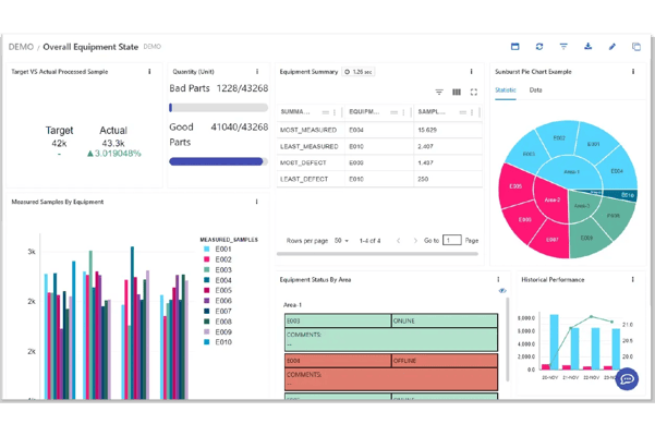 A dashboard from LineWorks STARGATE showing an overview of equipment performance. The interface includes target vs. actual sample analysis, good vs. bad parts tracking, sunburst pie chart visualization, historical performance trends, and equipment status indicators.