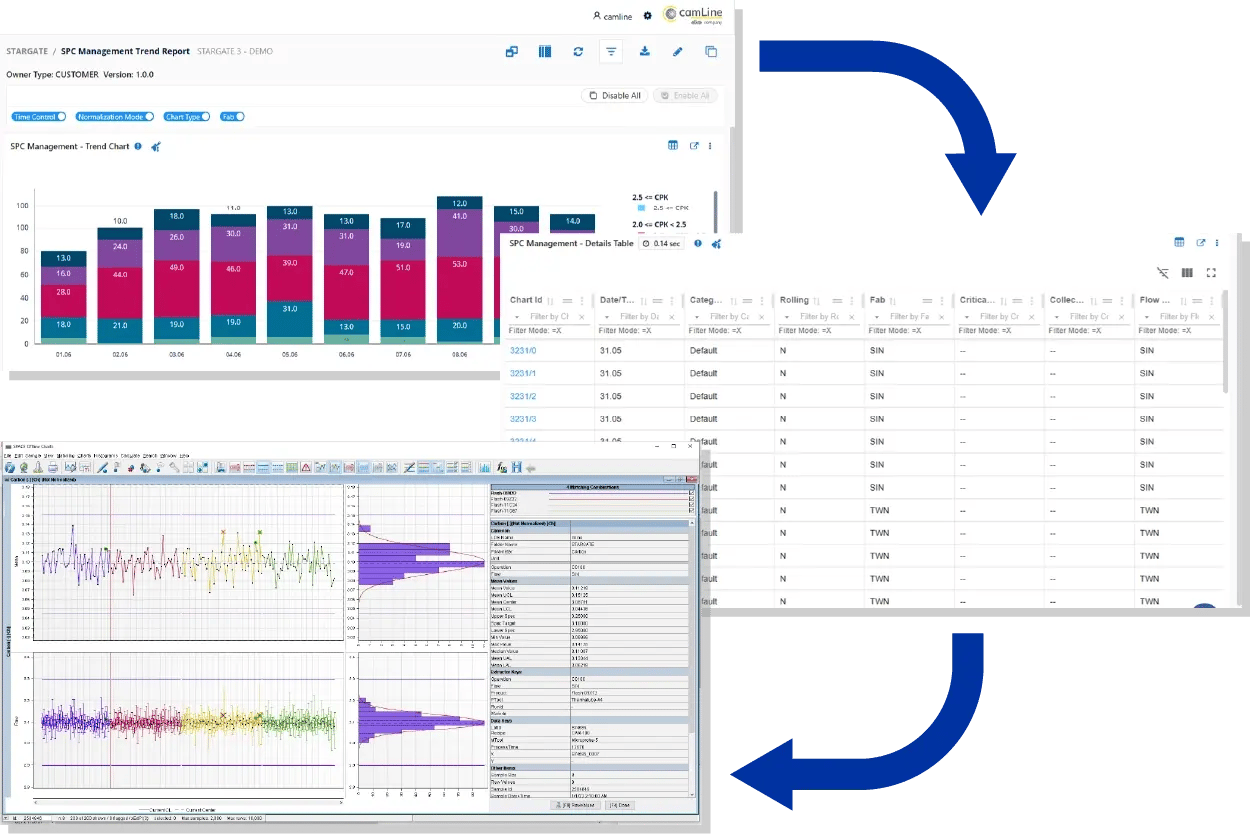 A series of SPC reports in LineWorks STARGATE, displaying trend charts, data tables, and statistical process control (SPC) visualizations. The image highlights the drill-down capability from summarized quality data to detailed SPC charts for in-depth analysis.