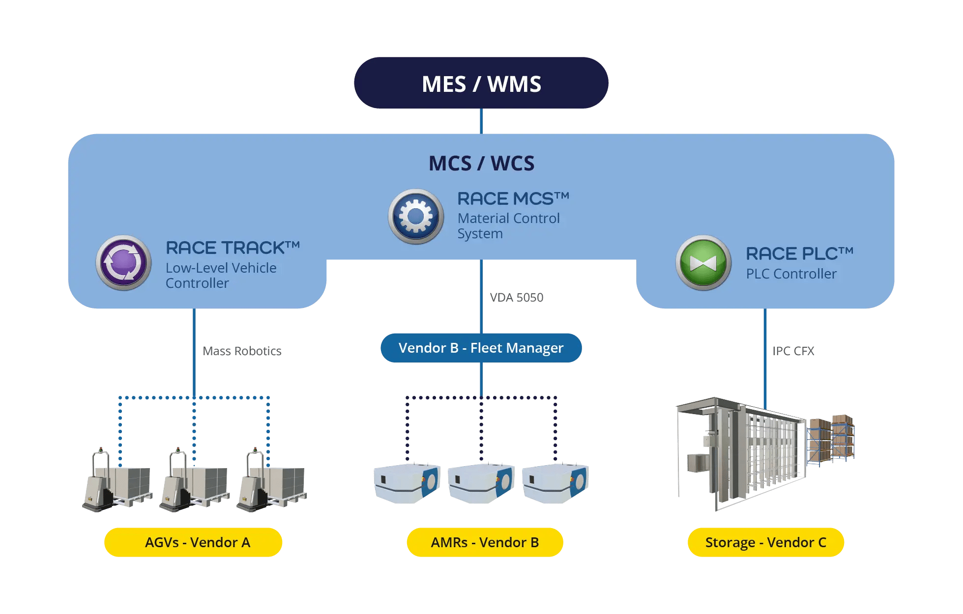 race-suite-material-control-system-interoperable-fleet-management-v2