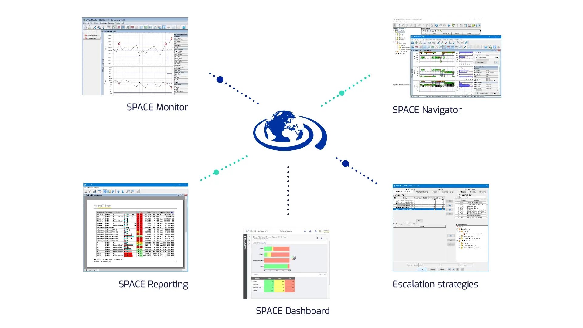 Diagram of SPACE software system showing Monitor, Navigator, Reporting, Dashboard, and Escalation Strategies connected to a central globe, illustrating integrated monitoring and reporting tools.
