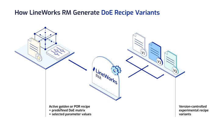 Flow from an active golden or POR recipe and predefined DoE matrices to version-controlled experimental recipe variants in LineWorks RM.