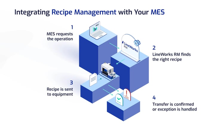 Four-step process integrating recipe management with MES, from operation request to recipe delivery and confirmation.