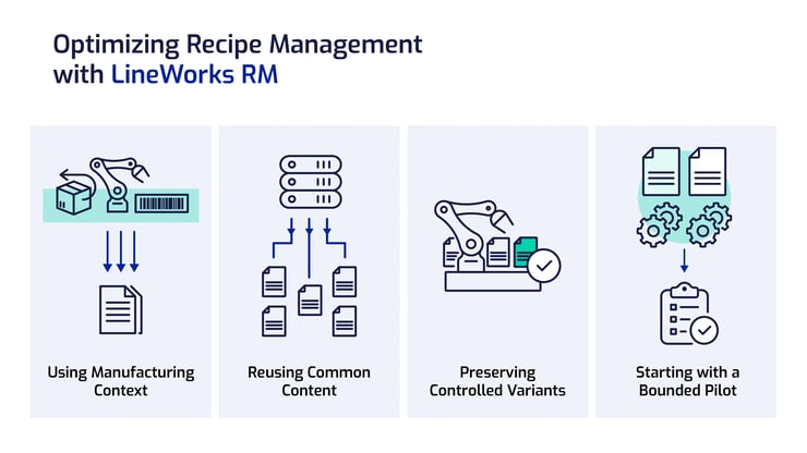 Four-part LineWorks RM approach using manufacturing context, reusable recipe components, controlled variants, and a bounded pilot