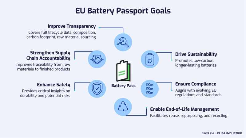 A diagram illustrating the goals of the EU Battery Passport: improving transparency, strengthening supply chain accountability, enhancing safety, enabling end-of-life management, driving sustainability, and ensuring compliance, all linked to the central concept of the Battery Passport.