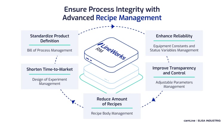 camline-blog-recipe-management-straighttalk-v2