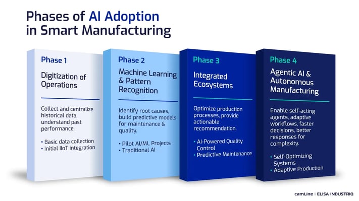 camline-blog-graphic-digitimes-phases-of-ai-adoption-in-smart-manufacturing