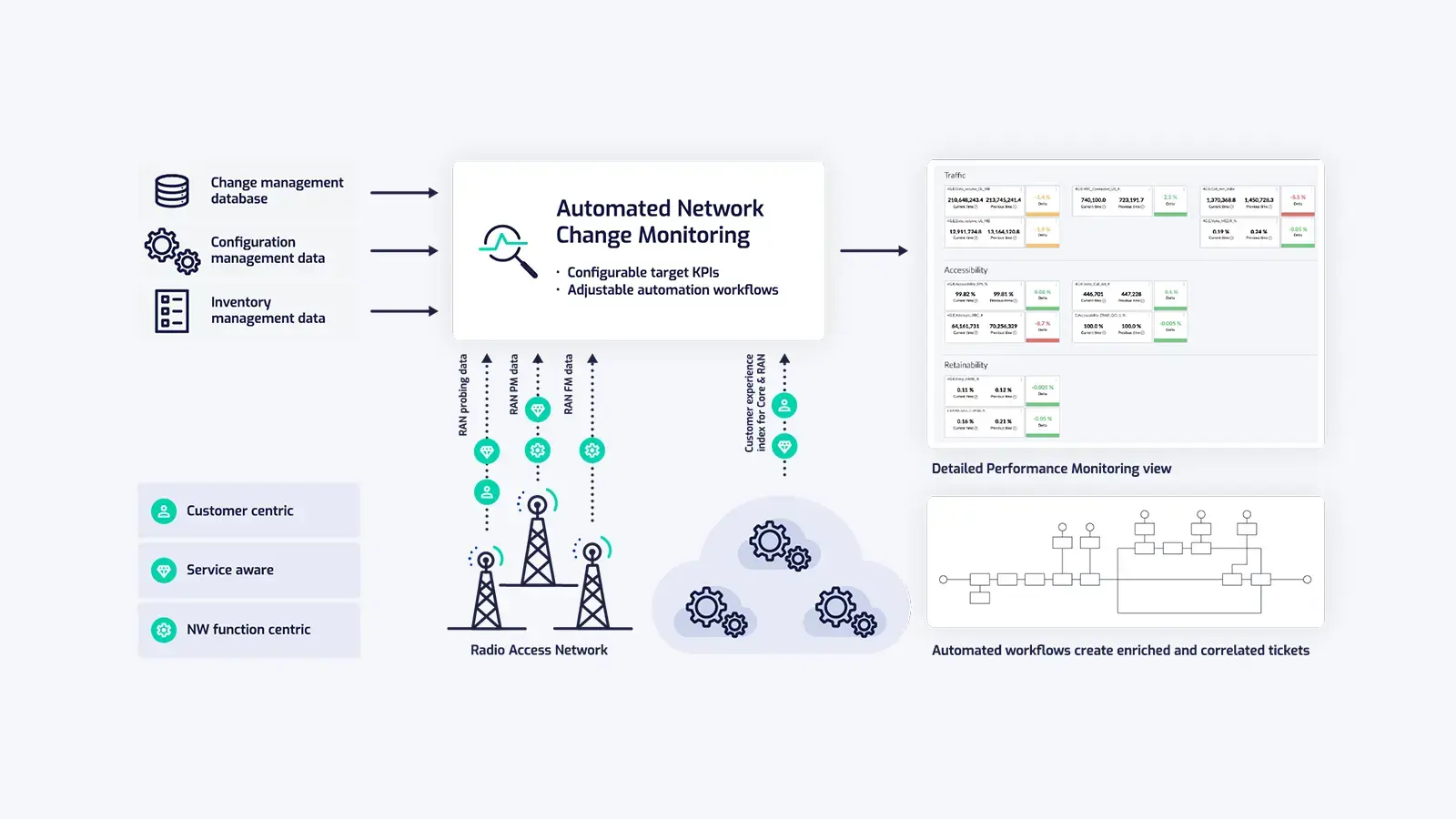 Illustration of Automated Network Monitoring in Telecommunications